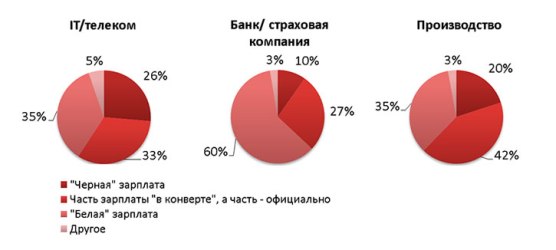 Украинские айтишники получают зарплату в конвертах