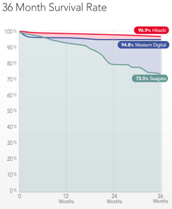 Диски Hitachi серьезно опережают Seagate и Western Digital по надежности