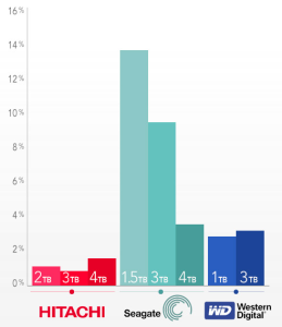 Диски Hitachi серьезно опережают Seagate и Western Digital по надежности